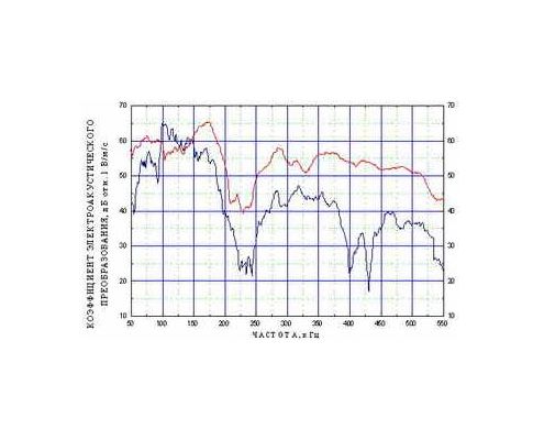 Амплитудно-частотная характеристика преобразователя акустической эмиссии GT200В